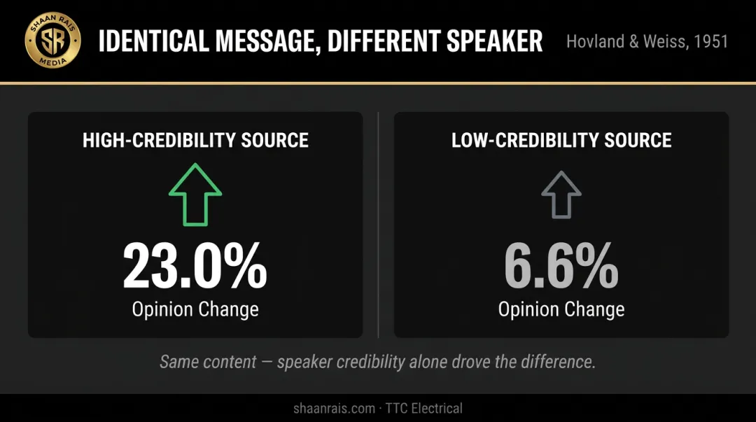 High versus low credibility source opinion change comparison infographic 23 percent versus 6 percent