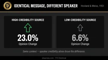 High versus low credibility source opinion change comparison infographic 23 percent versus 6 percent