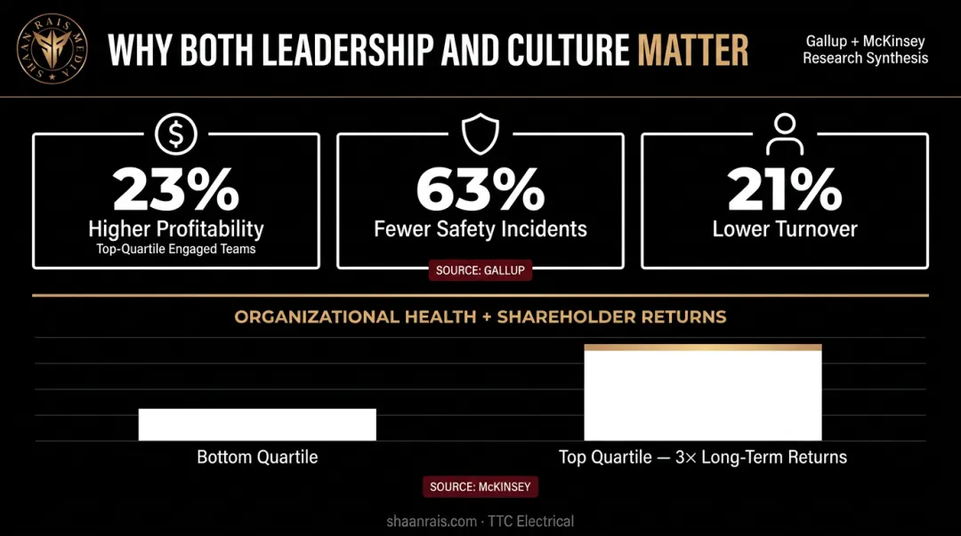 Leadership culture versus management execution long-term business performance impact statistics