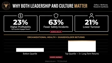 Leadership culture versus management execution long-term business performance impact statistics
