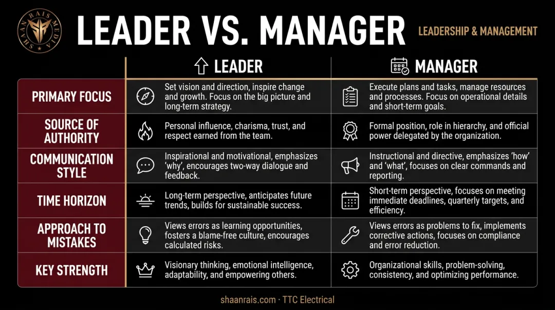 Leader versus manager six-dimension comparison infographic side-by-side
