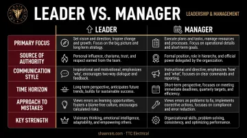 Leader versus manager six-dimension comparison infographic side-by-side