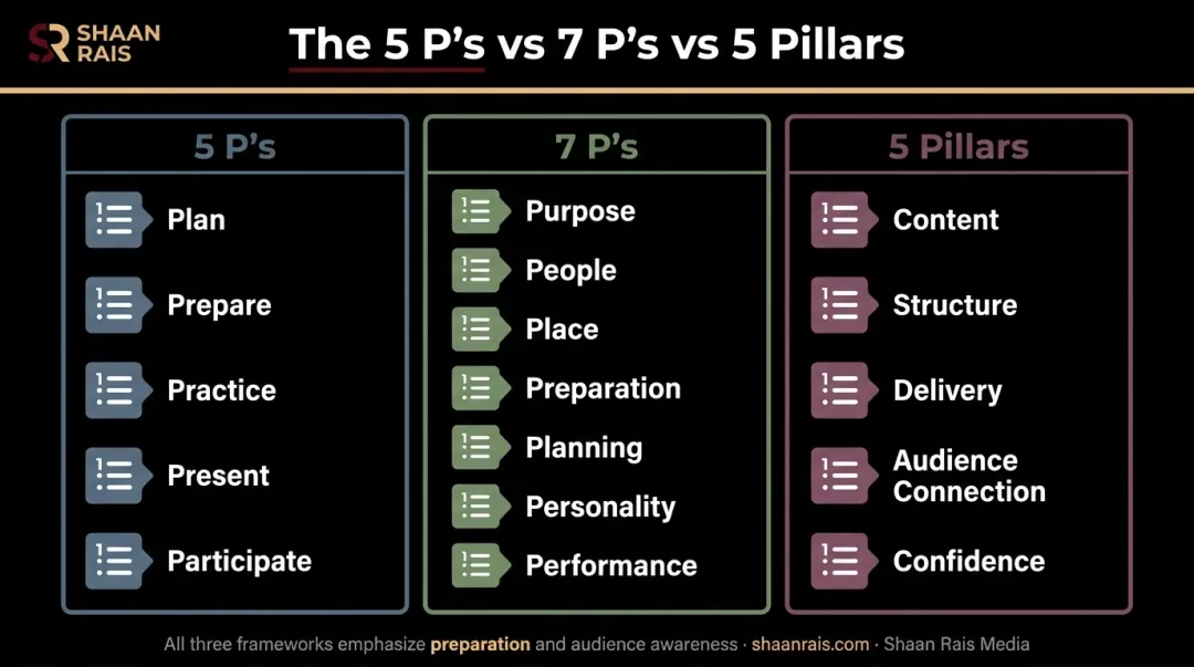 Comparison chart of 5 Ps 7 Ps and 5 pillars public speaking frameworks