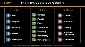 Comparison chart of 5 Ps 7 Ps and 5 pillars public speaking frameworks