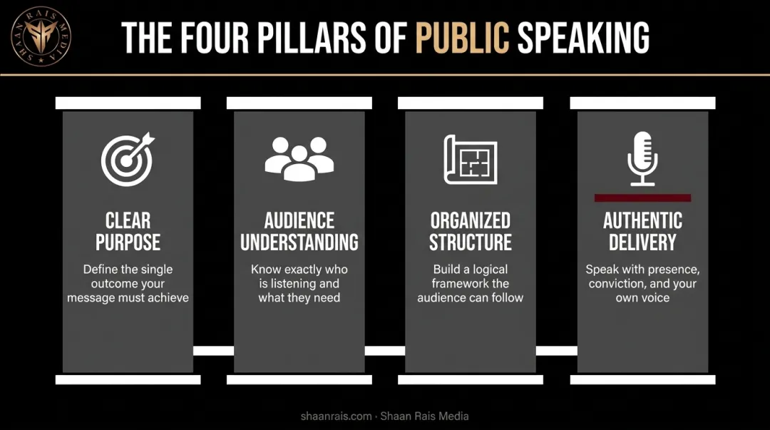 Four foundational principles of public speaking with purpose audience structure delivery