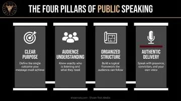 Four foundational principles of public speaking with purpose audience structure delivery