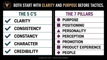 5 Cs versus 7 Pillars of branding frameworks side-by-side comparison
