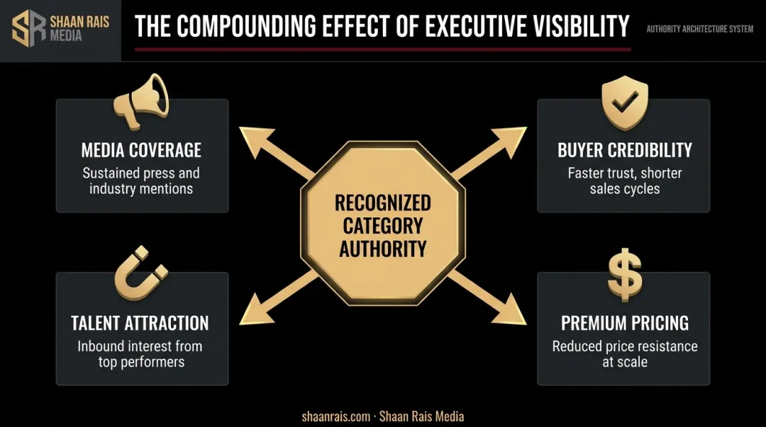Executive brand visibility compounding effects on enterprise growth outcomes
