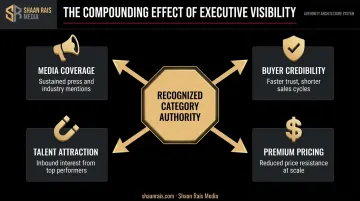 Executive brand visibility compounding effects on enterprise growth outcomes