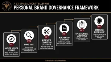 6-step corporate branding strategy process from mission to governance