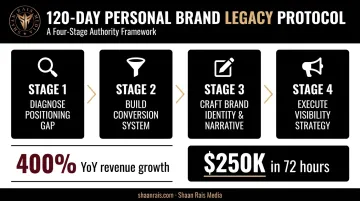 120-Day Personal Brand Legacy Protocol four-stage sequenced roadmap process