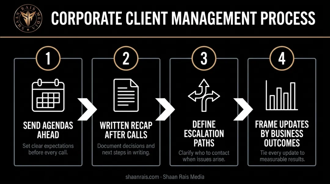 Four-step structured process for managing corporate client engagements