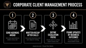 Four-step structured process for managing corporate client engagements
