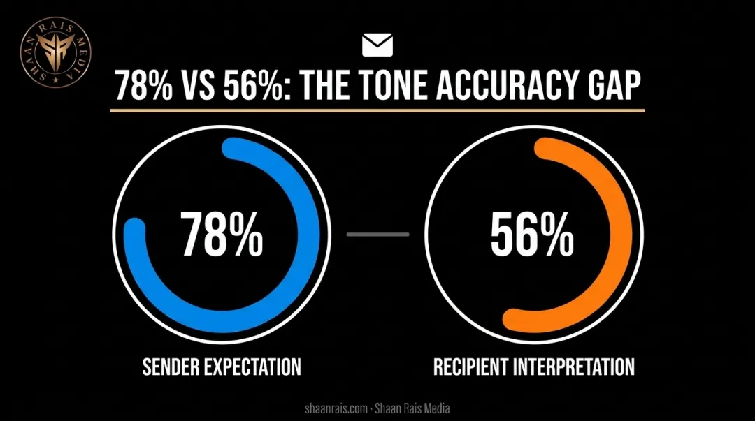 Communication tone accuracy comparison between sender intent and recipient interpretation in email