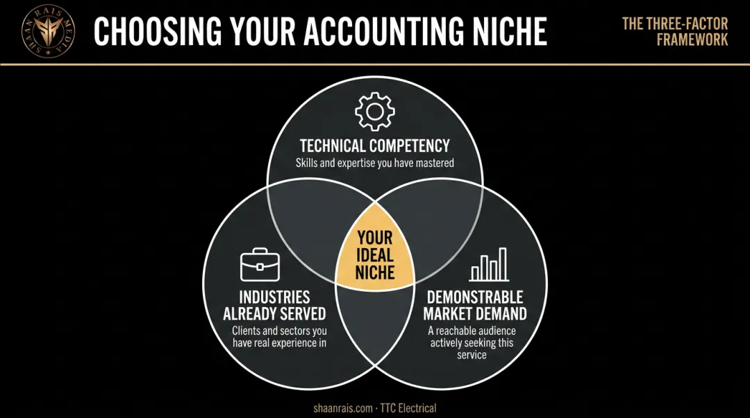 Three-factor niche selection framework for accounting firms Venn diagram