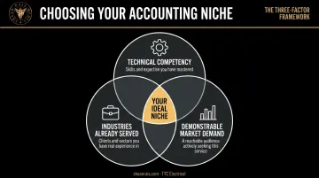 Three-factor niche selection framework for accounting firms Venn diagram
