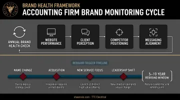 Accounting firm brand audit cycle showing annual review and rebrand timeline milestones