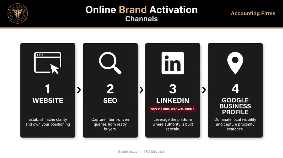 Four online brand activation channels for accounting firms with key statistics