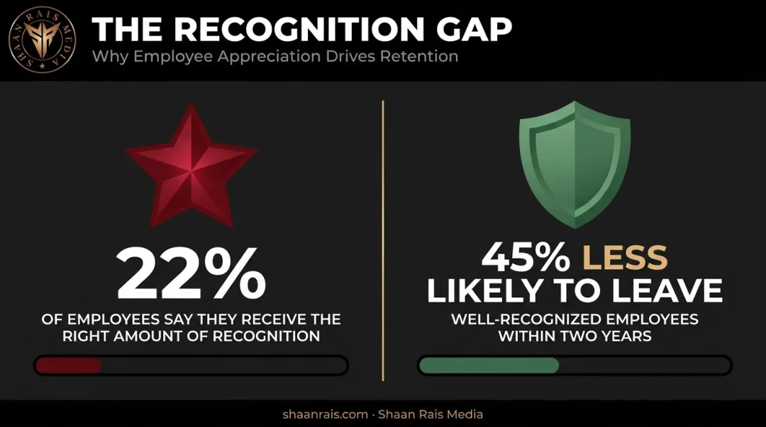Employee recognition statistics showing retention impact of visibility gaps