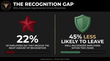 Employee recognition statistics showing retention impact of visibility gaps
