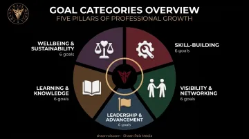 30 short-term professional development goal categories overview by theme