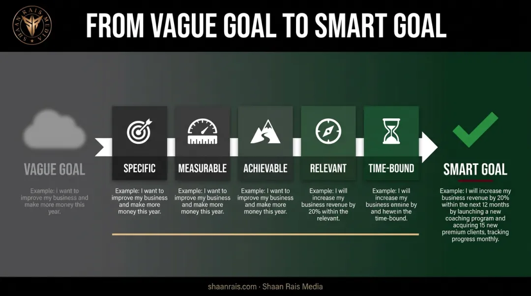 SMART goal framework breakdown from vague statement to actionable plan