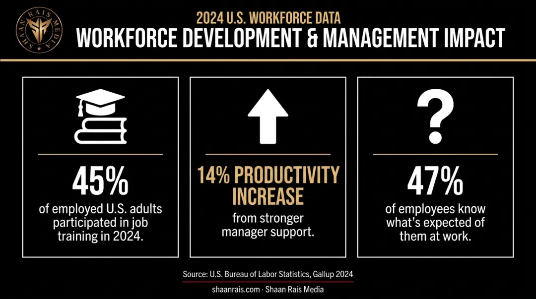 Statistics on employee development participation and manager support impact