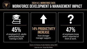 Statistics on employee development participation and manager support impact