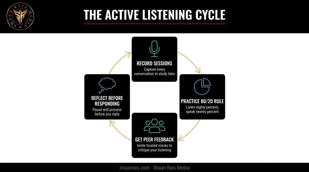Four-step process to improve active listening skills for coaches