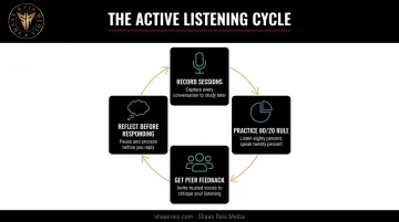 Four-step process to improve active listening skills for coaches