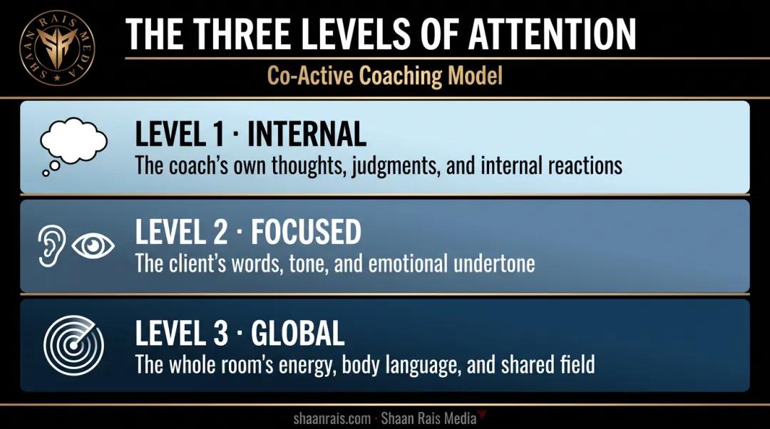 Three levels of coaching attention internal focused and global listening