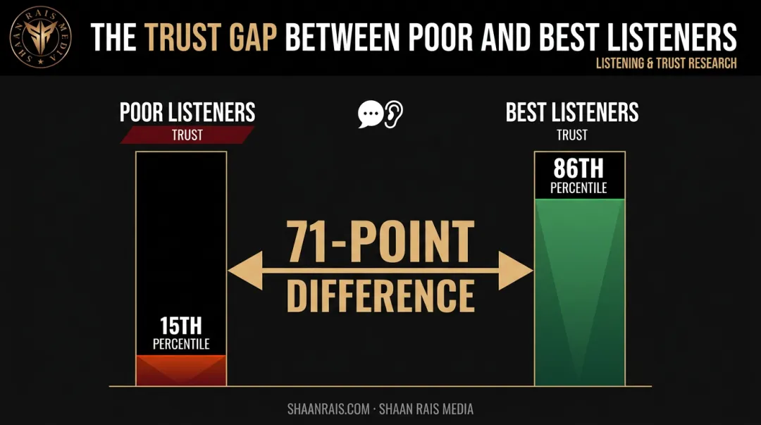 Trust percentile gap between poor listeners and best listeners in leadership