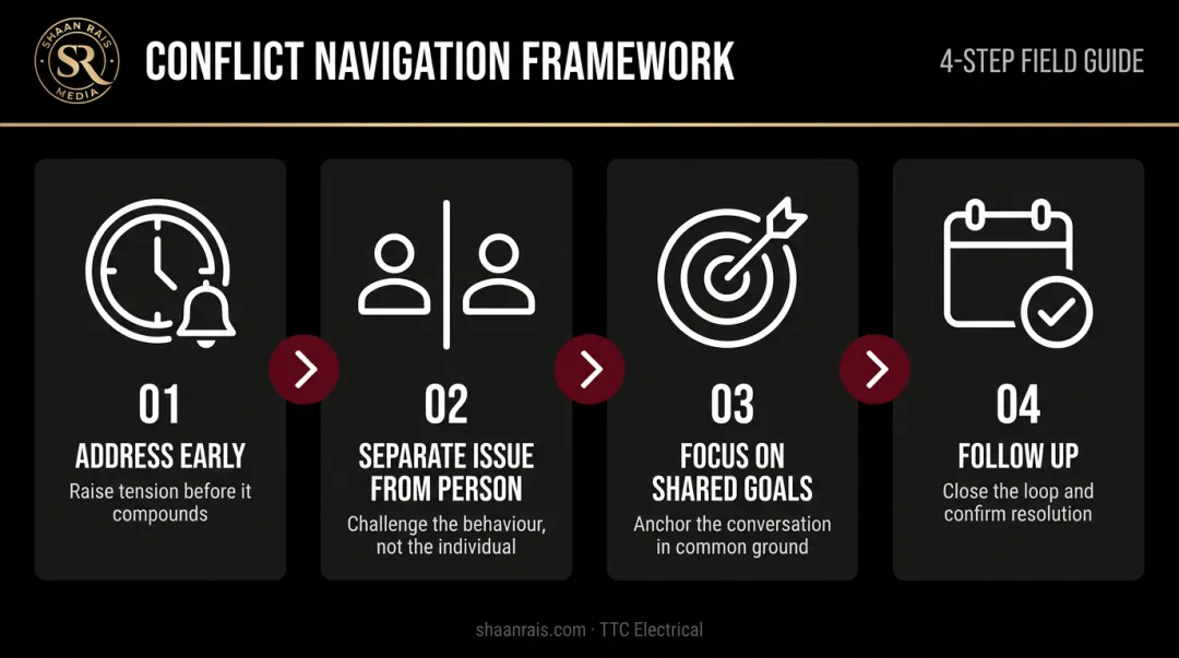 4-step workplace conflict navigation framework for trade environment leaders infographic
