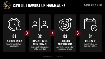 4-step workplace conflict navigation framework for trade environment leaders infographic