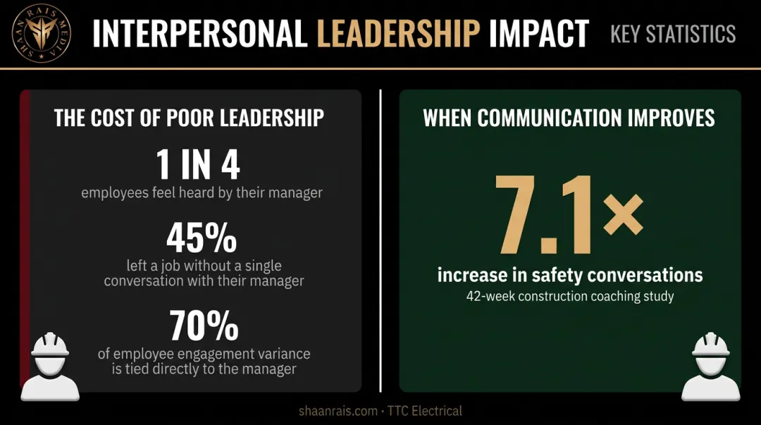 Construction foreman communication coaching impact on workplace safety behavior study results