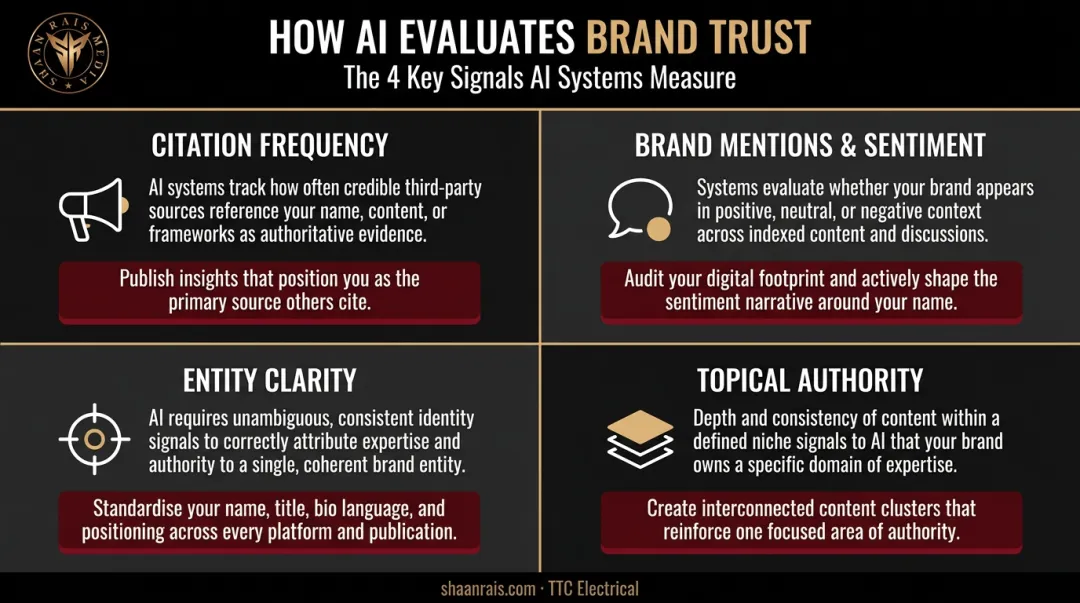 Four key AI brand visibility signals with impact level and recommended actions