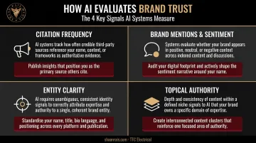 Four key AI brand visibility signals with impact level and recommended actions