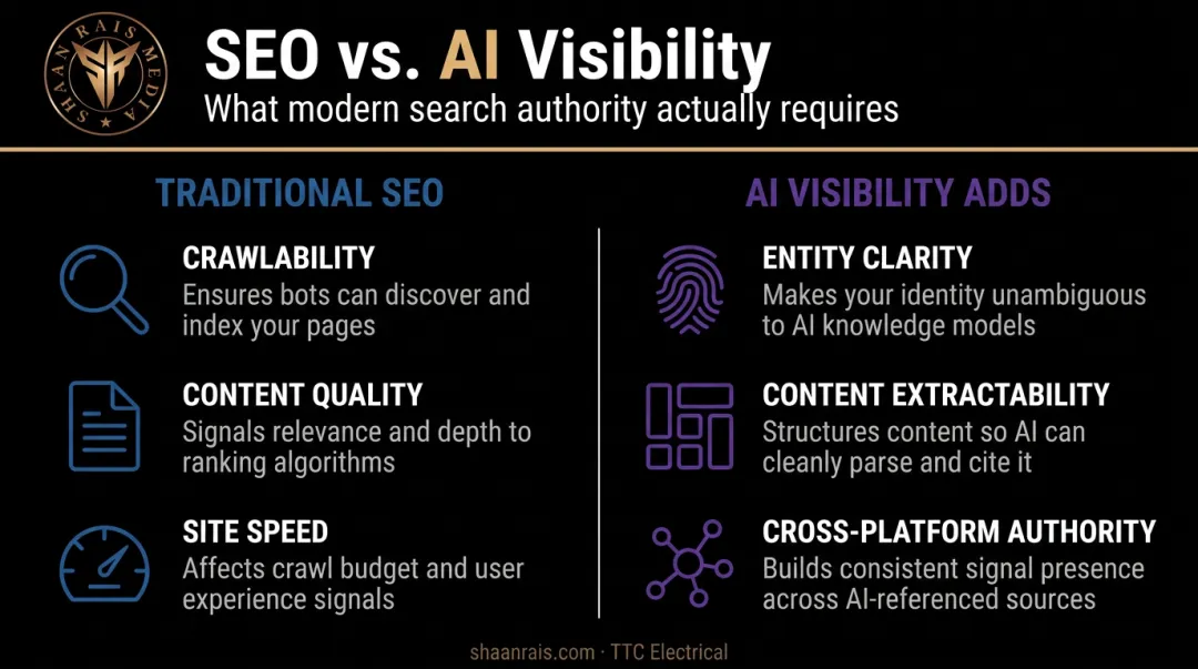 Traditional SEO versus AI visibility three new requirements comparison infographic