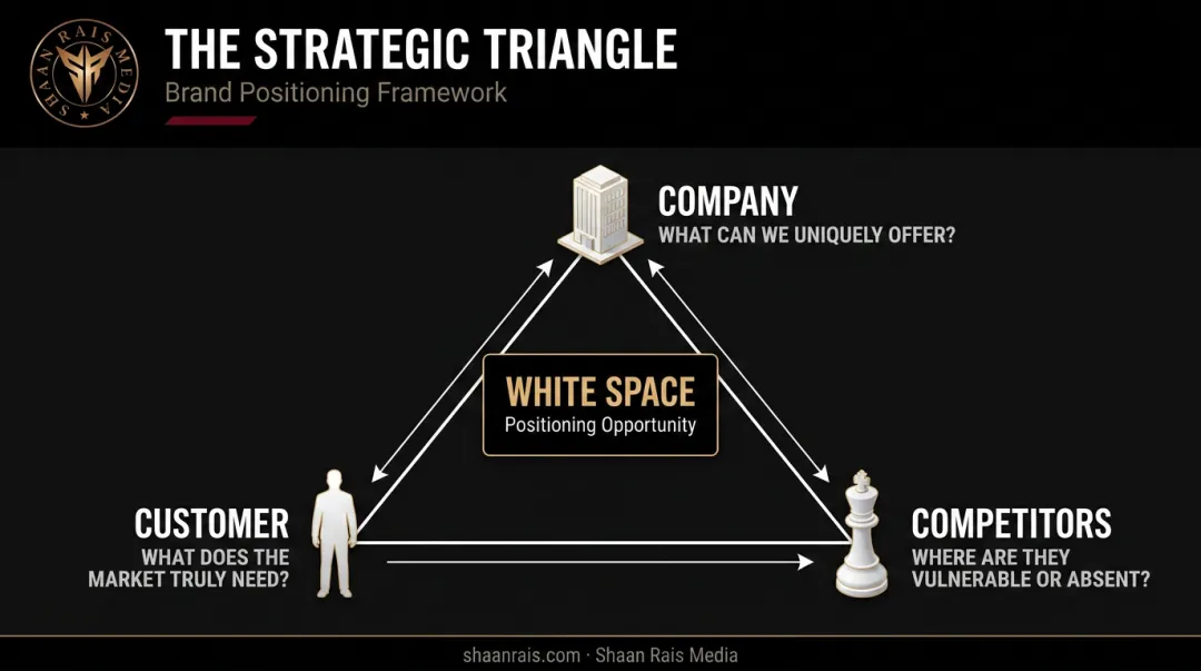 3 Cs of brand positioning company customer competitors strategic triangle