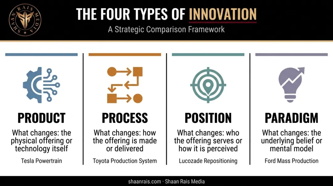 4 types of innovation product process position paradigm comparison chart