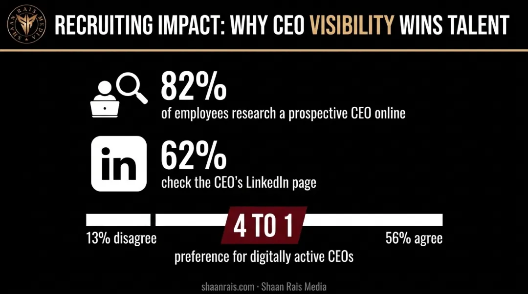 CEO digital presence impact on employee recruiting and retention statistics