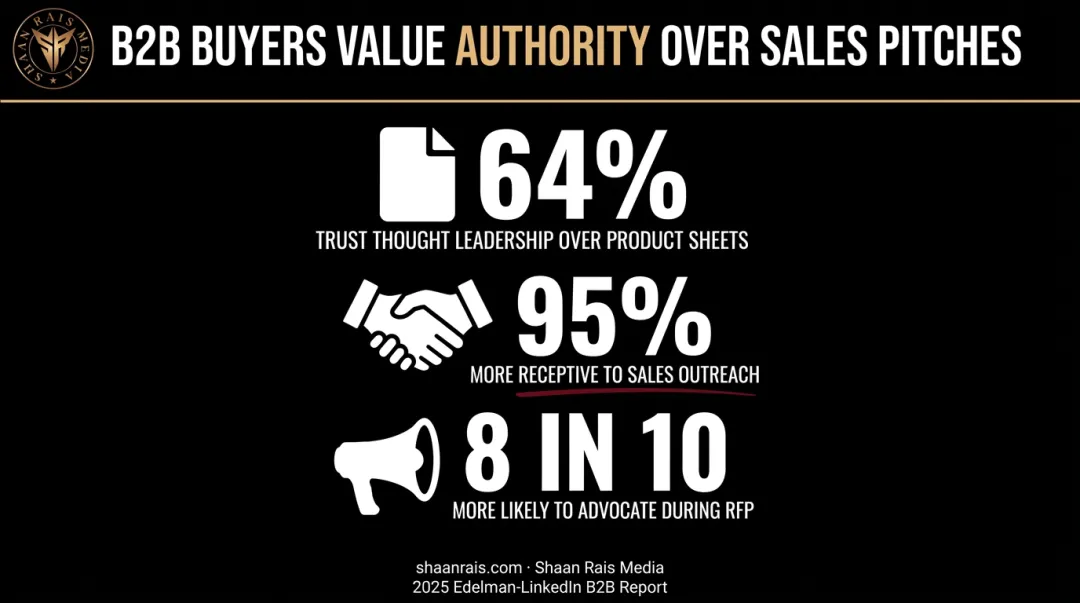 B2B thought leadership impact statistics on buyer trust and sales