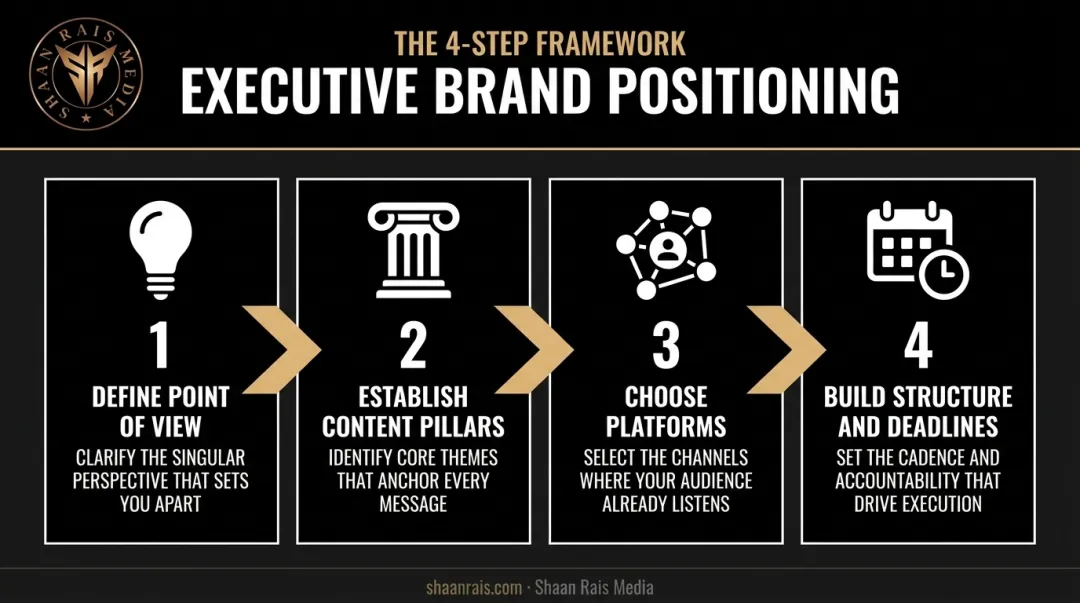 4-step executive branding positioning framework from point of view to structure