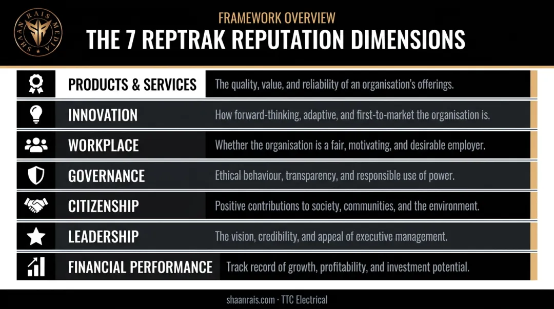 RepTrak 7 dimensions of brand reputation framework comparison chart