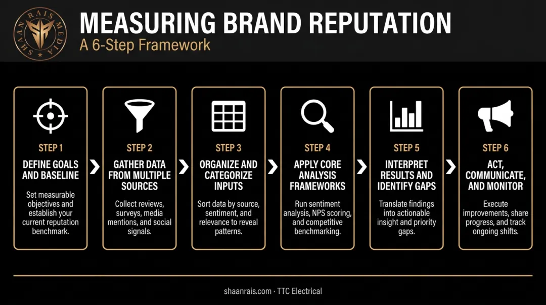 6-step brand reputation measurement process flow from goal-setting to monitoring