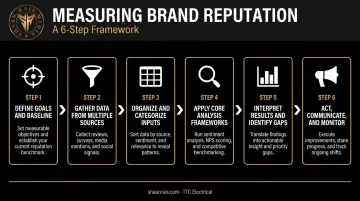 6-step brand reputation measurement process flow from goal-setting to monitoring