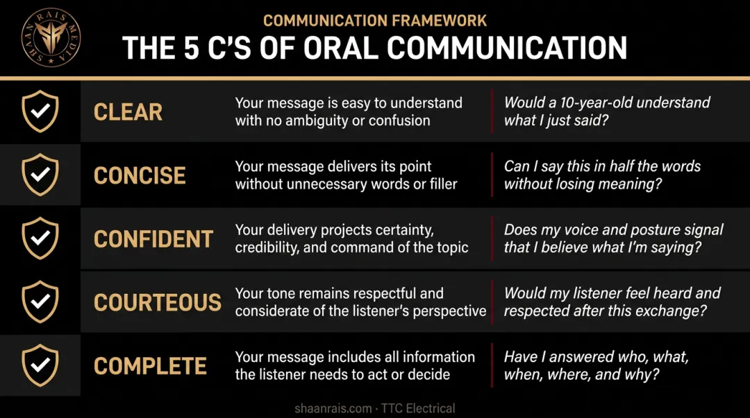 5 C's of oral communication checklist clear concise confident courteous complete