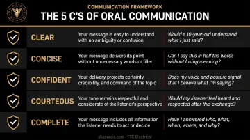 5 C's of oral communication checklist clear concise confident courteous complete