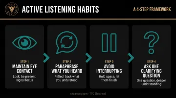 Four active listening habits paraphrase eye contact clarify and pause process flow