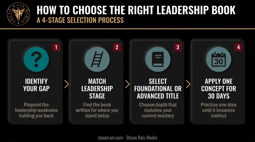 4-stage leadership development decision flow from gap diagnosis to book selection